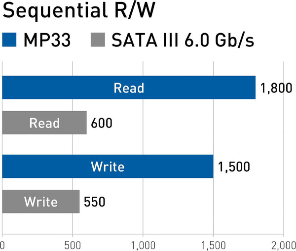 TEAM MP33 | 256GB NVMe SSD | PCIe Gen3 x4 M.2 2280